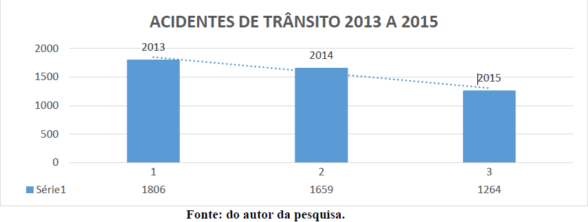 ACIDENTES