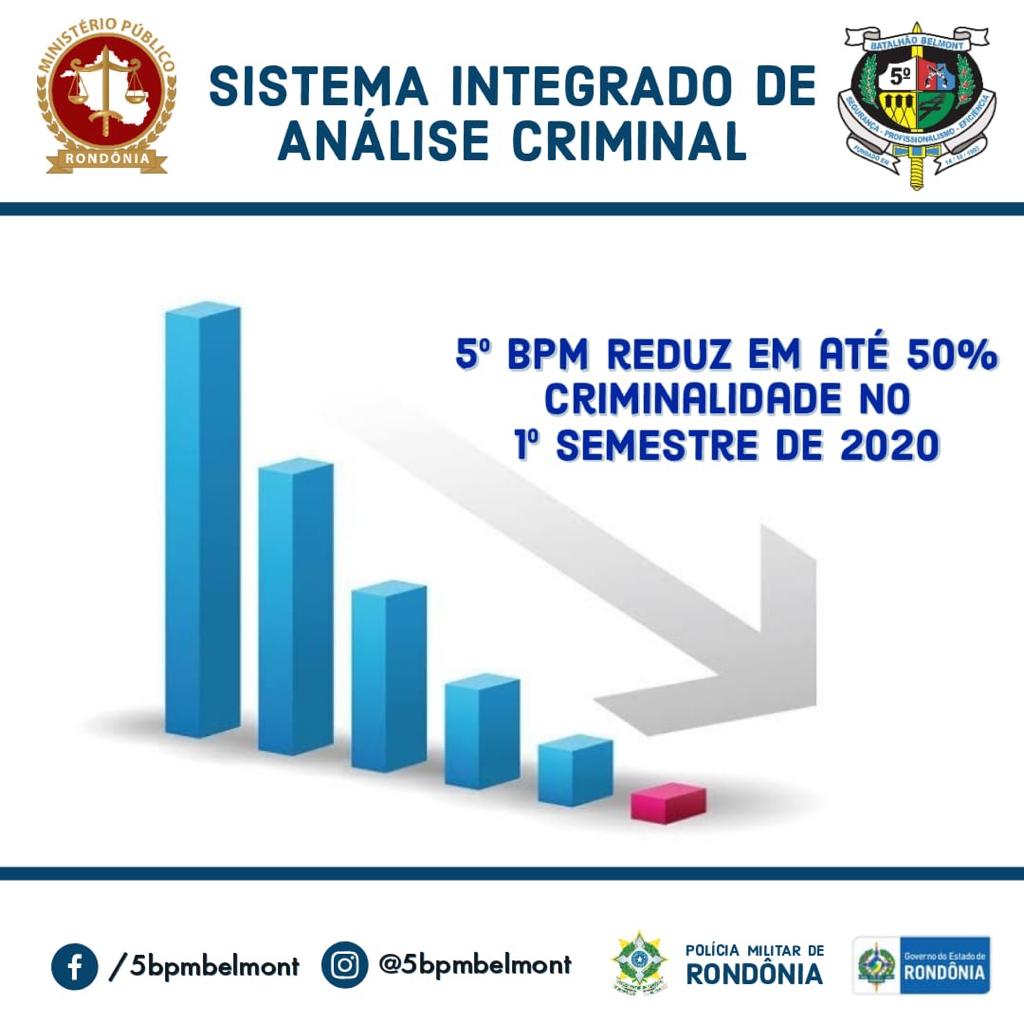 5º BPM registra queda na criminalidade copy